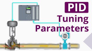 What are PID Tuning Parameters [upl. by Ihsir]