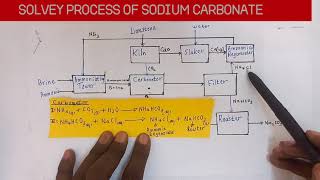 SOLVAY PROCESS SIMPLIFIED [upl. by Wan]