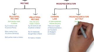 Contract Law  Chapter 6 Vitiating Factors Degree  Year 1 [upl. by Iad]