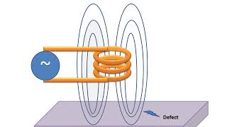 Non Destructive Testing  NDT Eddy current testing [upl. by Makell]