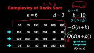 Radix Sort Algorithm Introduction in 5 Minutes [upl. by Gotthard]