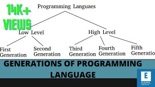 14GENERATION OF PROGRAMMING LANGUAGE 1GL2GL3GL4GL5GL ioe cprogramming lowlevel highlevel [upl. by Placido990]