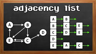 Learn Adjacency Lists in 8 minutes 📑 [upl. by Javed428]