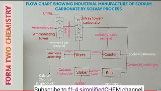 FORM 2 CARBON AND ITS COMPOUNDS  Solvay process [upl. by Ellsworth]