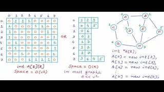 Graph Representation part 03  Adjacency List [upl. by Yekcaj]