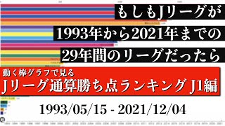 Jリーグ29年間の歴史上 最も多く勝ち点を稼いだチームは？？？総合順位がついに判明【通算勝ち点ランキング J1編】2022年版 Bar chart race [upl. by Amend]