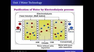 Desalination of Water by Electrodialysis  AGSajjan [upl. by Nnaerb]