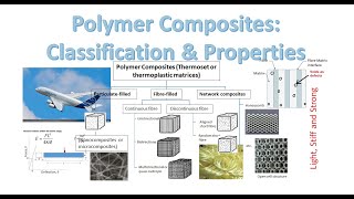 Polymer Composites  Classification and Mechanical Properties [upl. by Alliuqaj]