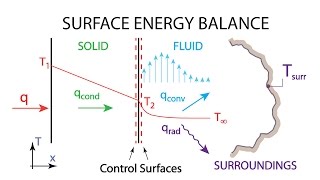 Heat Transfer L3 p1  Surface Energy Balance [upl. by Irolam]